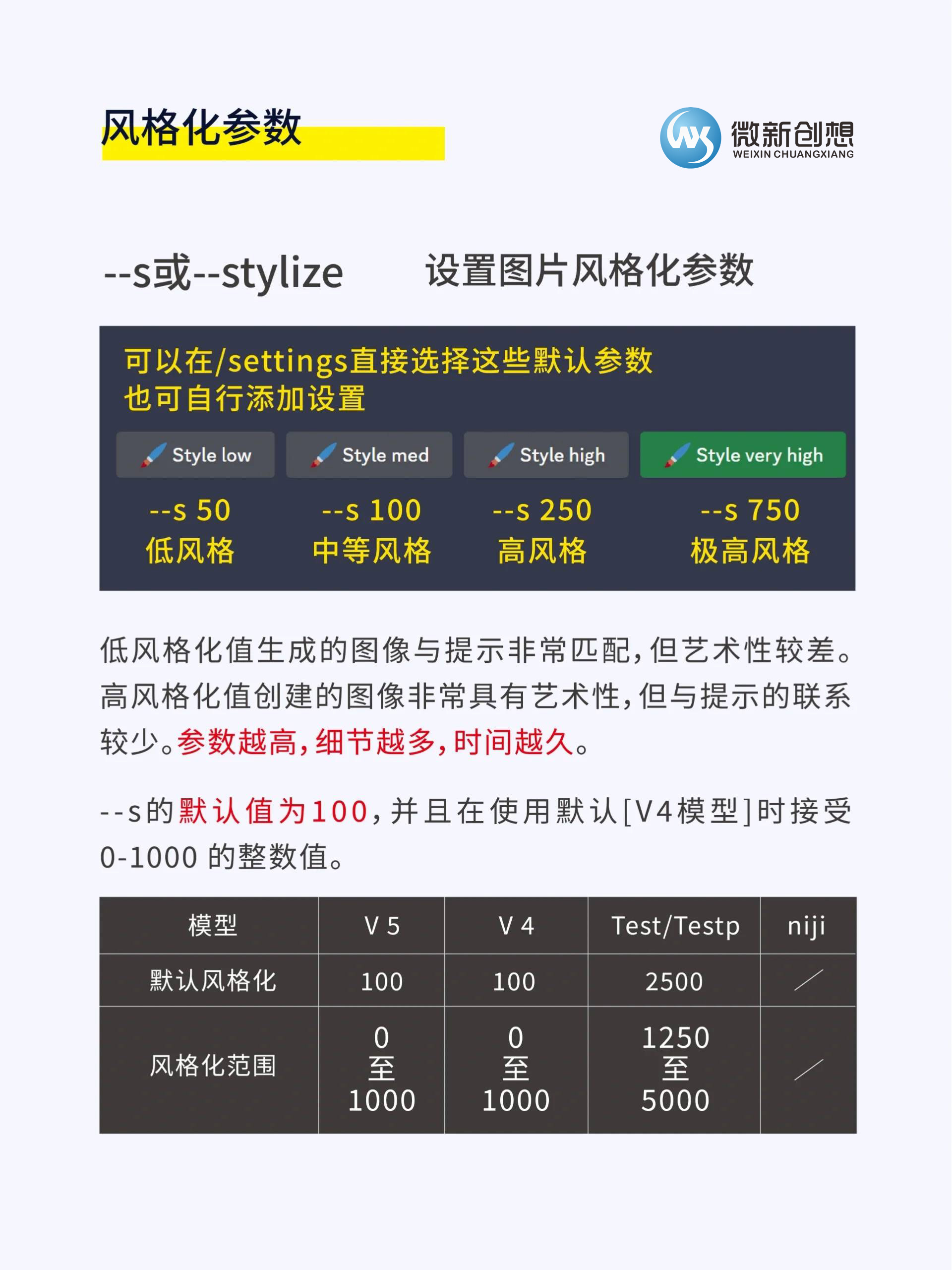 Midjourney命令参数解析 –s或–stylize 图片风格化设置详解插图