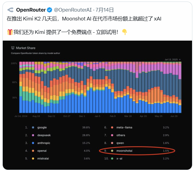 Kimi K2市场份额反超xAI成OpenRouter焦点插图