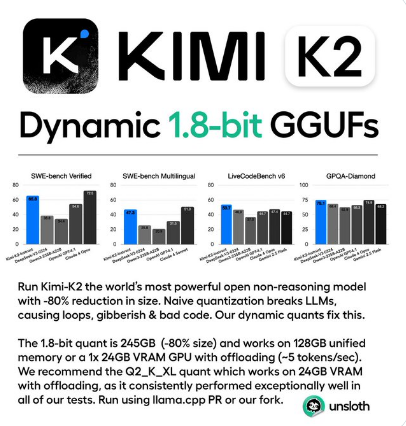 Unsloth AI创新1.8bit量化技术 显著降低Kimi K2模型部署成本插图