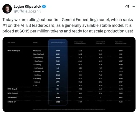 谷歌Gemini嵌入模型登顶MTEB排行榜超越OpenAI