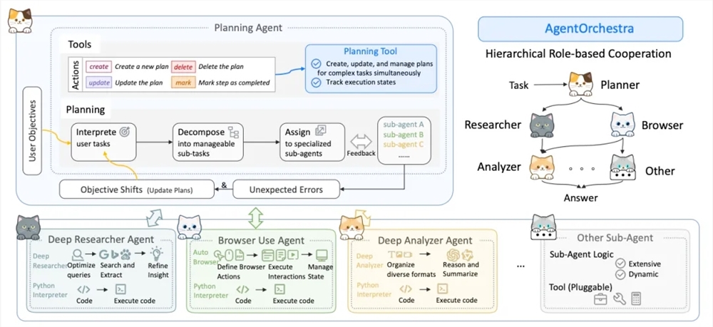 昆仑万维AgentOrchestra创新框架：AI交响乐团引领智能体协作新时代插图1