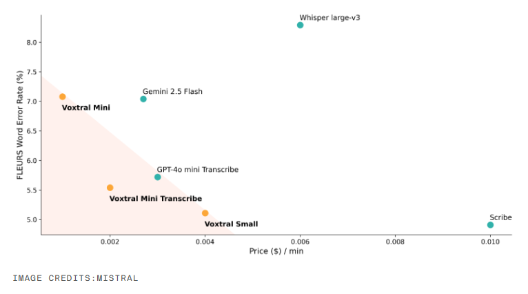 Mistral发布开源AI音频模型Voxtral 开启语音智能新时代插图1