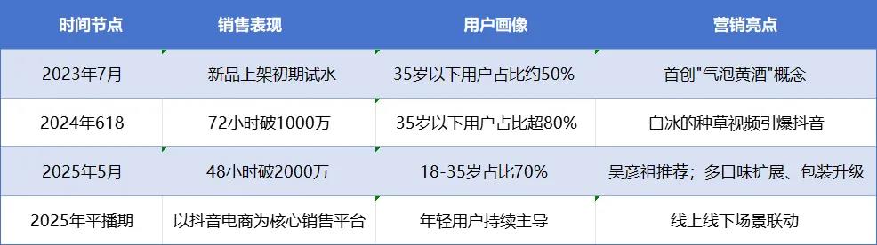 会稽山气泡黄酒抖音日销破千万，吴彦祖白冰同款爆品秘诀插图1