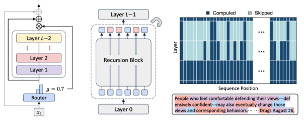 谷歌DeepMind MoR架构创新：大幅提升大型语言模型效率插图