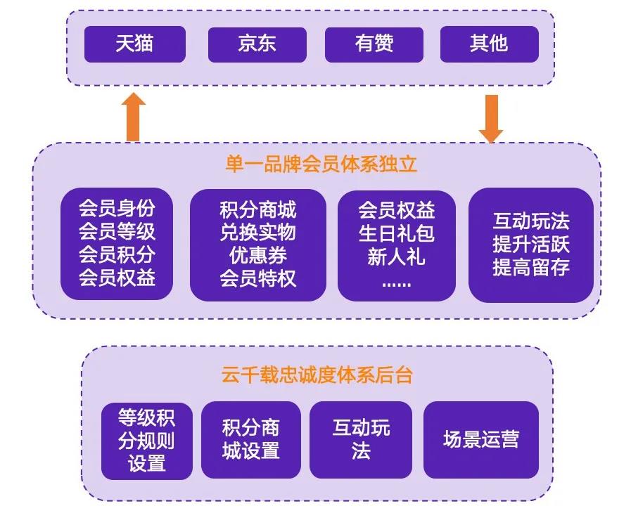 全域会员运营GMV翻倍增长秘籍插图