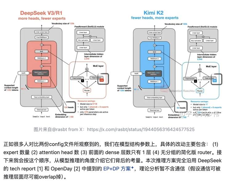 Kimi K2开源后研究员集体在线”团建”，技术细节与公司品味大揭秘插图2
