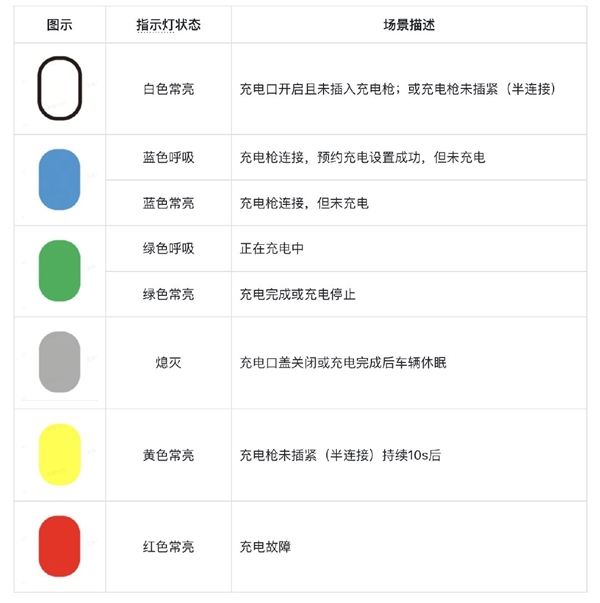 小米YU7充电口6色灯含义详解及故障识别插图