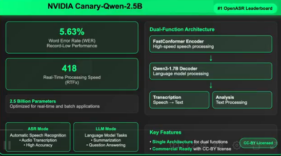 NVIDIA Canary-Qwen-2.5B创纪录5.63%错误率 超高速商用级语音识别模型插图1