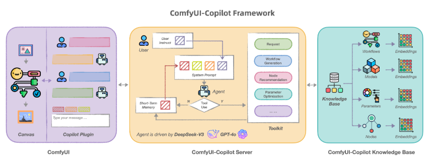 告别繁琐搭建！ComfyUI-C opilot让AI工作流一键生成，解锁60,000+模型的创意潜能