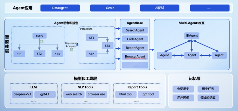 京东开源JoyAgent-JDGenie 多智能体系统GAIA准确率75.15%行业领先插图2