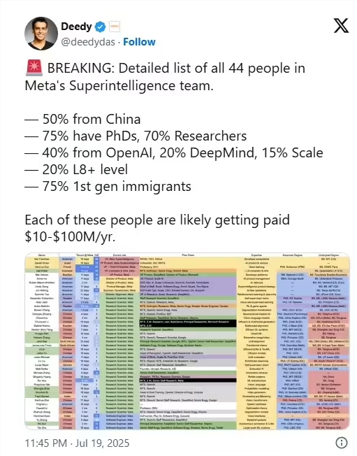 Meta超级智能实验室迎来顶尖人才：40%曾在OpenAI任职，薪资高达1亿美元！
