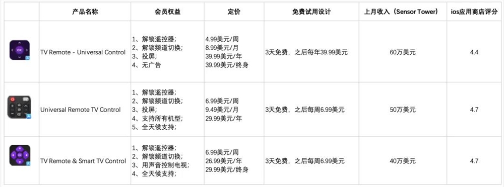 美国电视遥控器App市场火爆月入千万的商机插图4