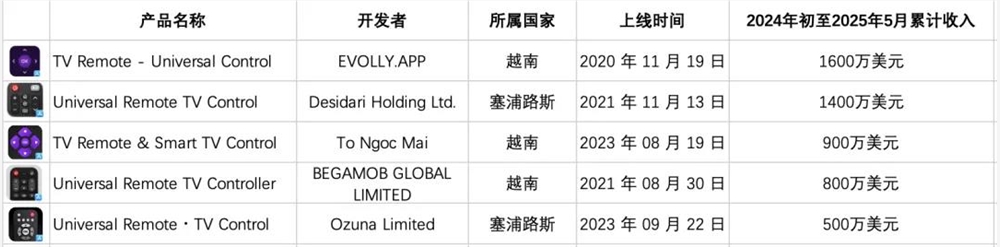 美国电视遥控器App市场火爆月入千万的商机插图1