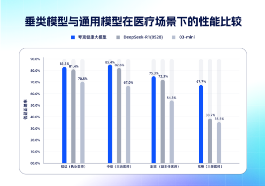 夸克AI大模型通过主任医师评测 成国内首个AI医生