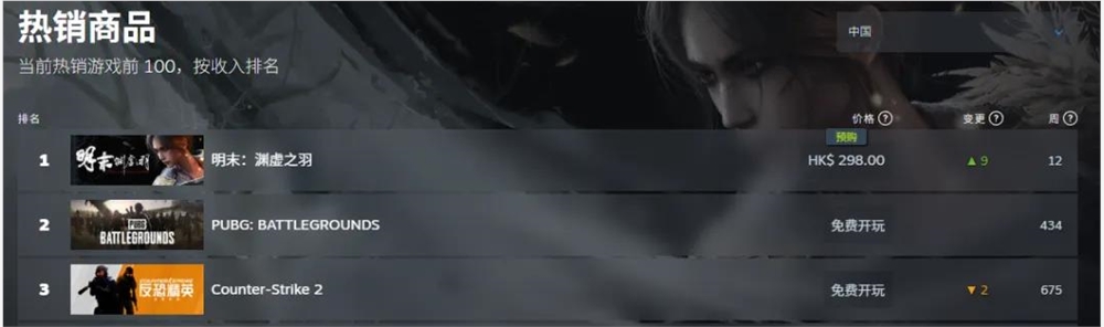 《明末》销量全球第二 国产魂like巅峰之作