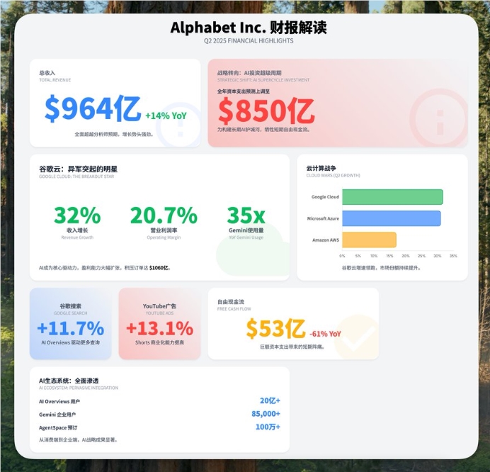谷歌AI Token破千亿月活超20亿二季度财报亮眼