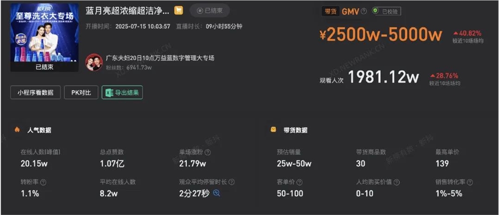 抖音团播热浪来袭 单场超千万观看人次达人数达头部达人品牌集体涌入