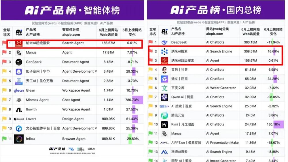 纳米AI霸榜 周鸿祎AI野心获新突破