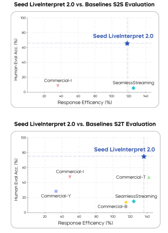 字节跳动Seed LiveInterpret 2.0发布 端到端同传模型突破技术巅峰