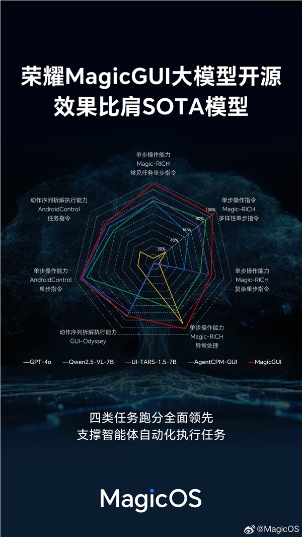 荣耀MagicGUI大模型发布并开源！Magic V5首发搭载：跨应用/设备自动化