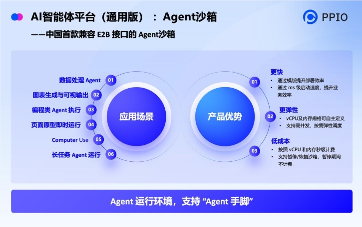 PPIO发布国内首款Agent沙箱平台 引领智能体应用新时代插图1