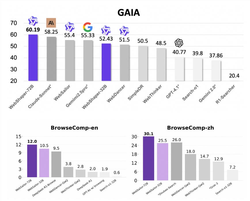阿里巴巴开源WebSailor AI Agent突破信息检索壁垒插图1