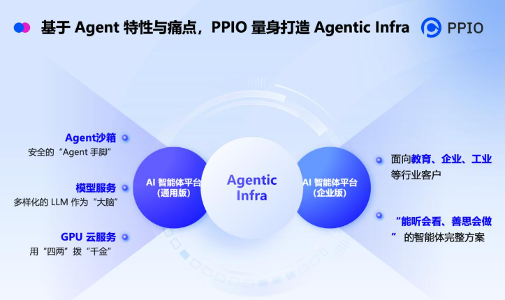 PPIO发布国内首款Agent沙箱平台 引领智能体应用新时代