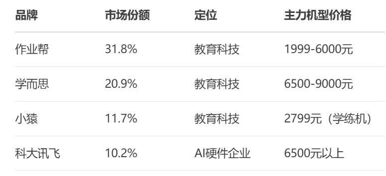 AI学习机热销背后：硬件三大赛道增长逻辑解析插图4