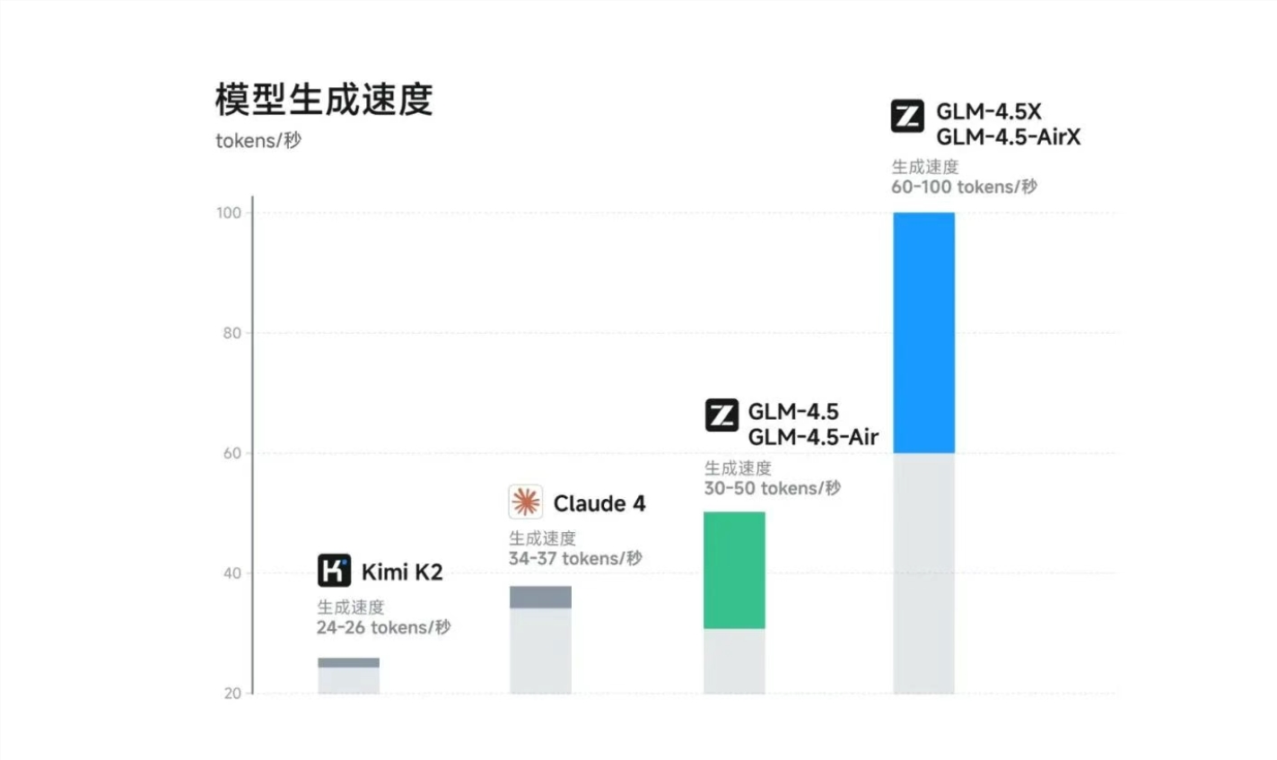 智谱AI开源GLM-4.5：全球首款融合推理编码智能体模型插图2