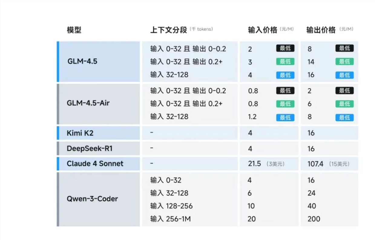 智谱AI重磅发布GLM-4.5:全球首个原生融合推理、编码、智能体能力的开源模型