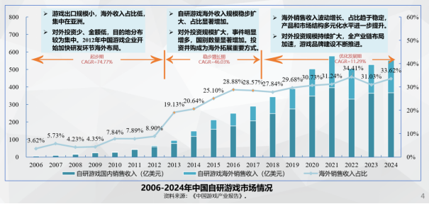 中国游戏产业全球化进入本土化阶段初期 发展趋势分析插图