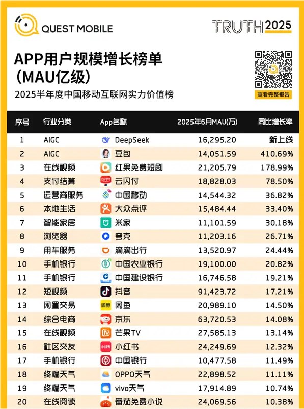2025年用户增长最快亿级APP榜单 DeepSeek居首插图1