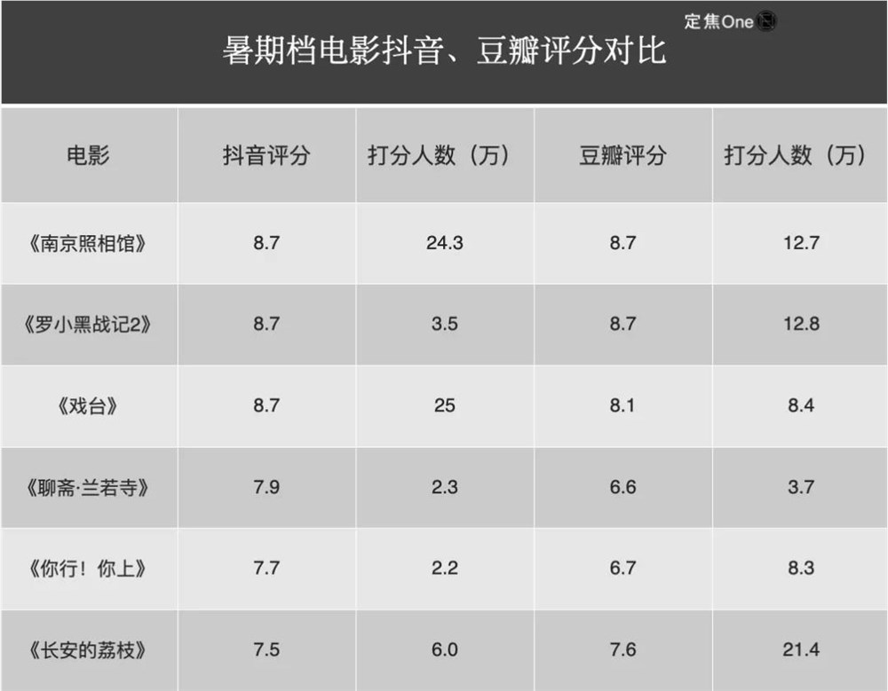 抖音电影评分能否挑战豆瓣地位插图1
