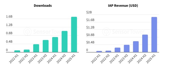 2025上半年GenAI应用下载破17亿收入翻番市场爆发插图1