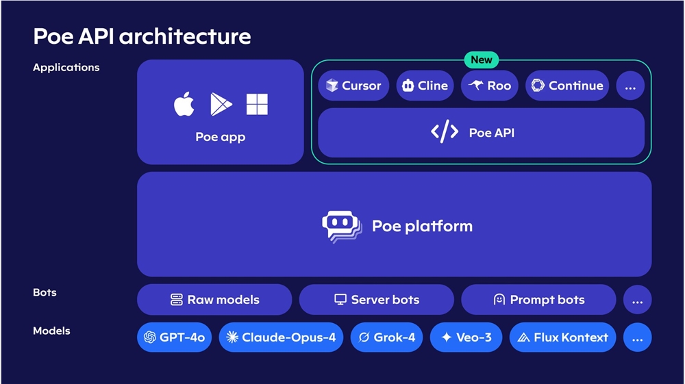Poe API震撼升级：订阅即用，图像视频AI全覆盖，兼容OpenAI接口插图