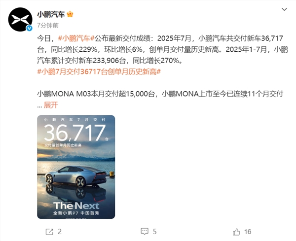 小鹏7月交付破3.6万辆同比激增超2倍创历史新高插图