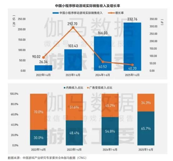 游戏行业重回两位数增长 小游戏成新引擎崛起插图