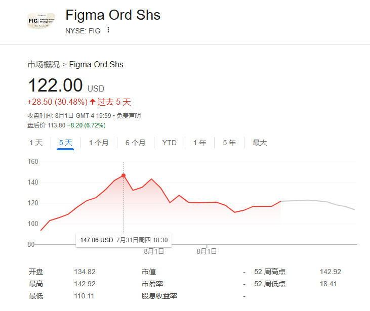 Figma AI设计平台纽约上市首日股价暴涨250%成焦点插图