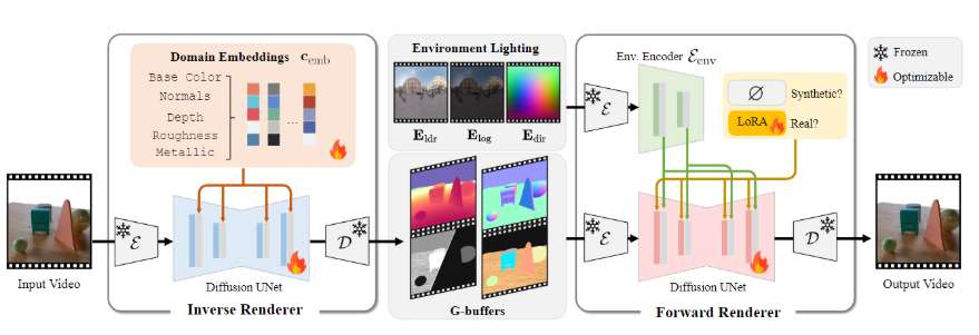 NVIDIA Cosmos DiffusionRenderer革新视频渲染技术实现高质量图像视频去光源重光源处理插图2