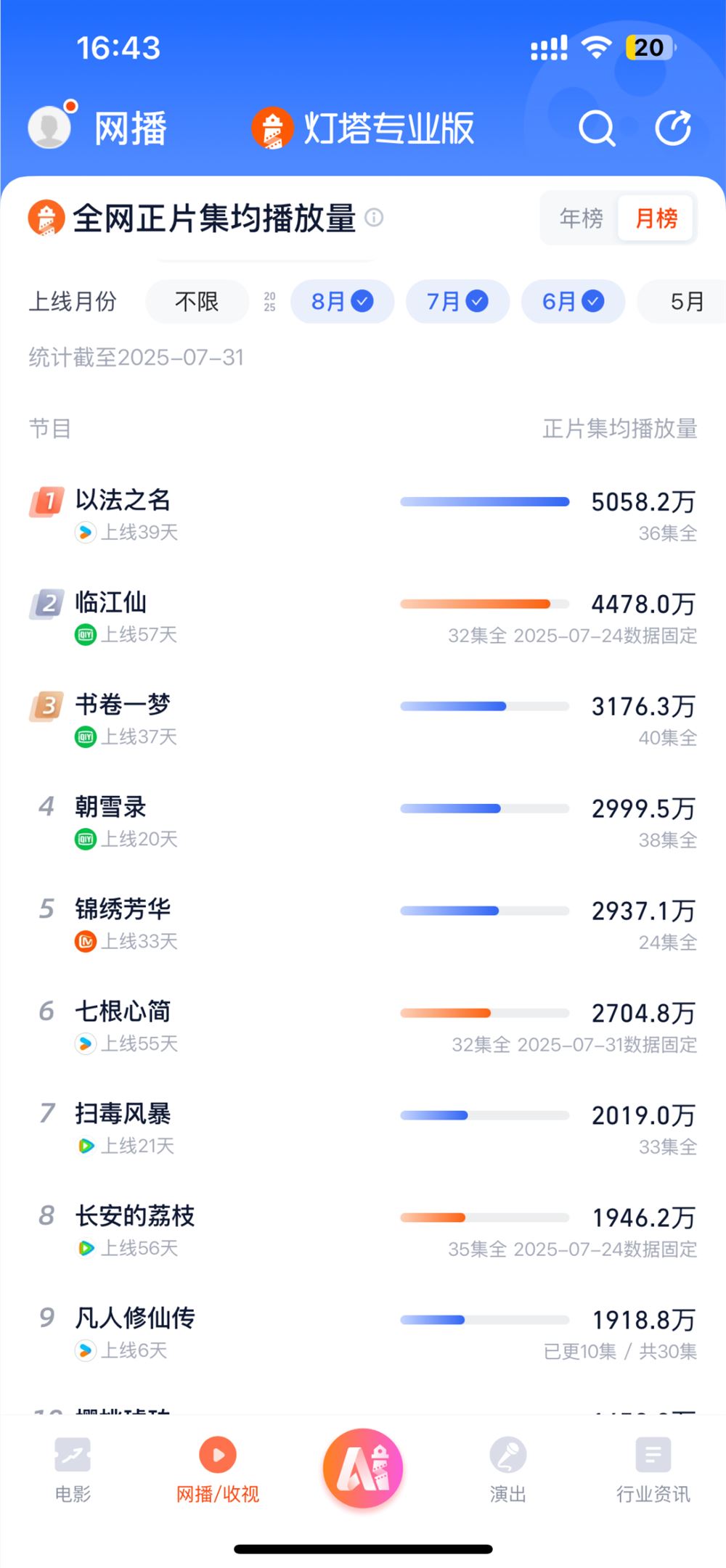 2025暑期剧盘点：探案剧成爆款高地 古装市场遇冷插图1