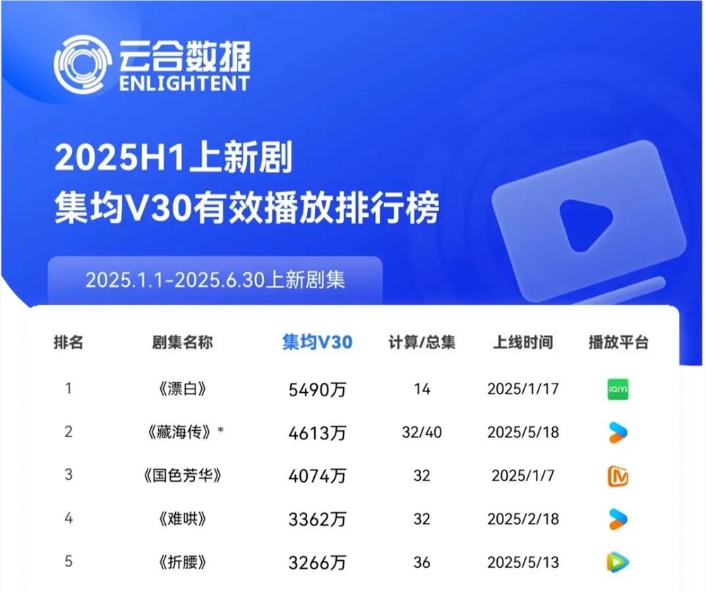 2025暑期剧盘点：探案剧成爆款高地 古装市场遇冷插图