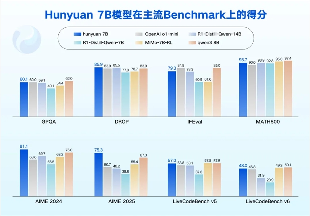 腾讯混元开源四款小尺寸模型 0.5B-7B 适用于低功耗场景插图