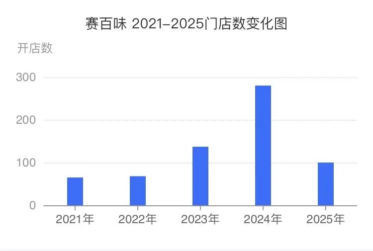 赛百味成自律打工人健康食堂新宠插图