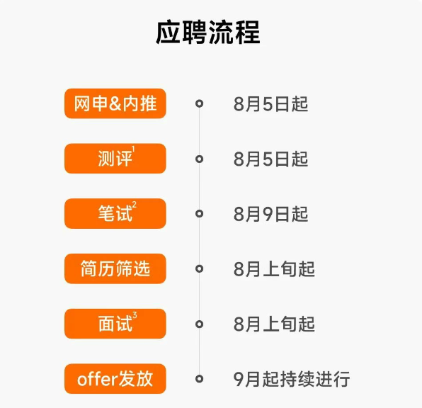 小米2026届全球校招启动 招聘16大岗位 笔试面试流程详解插图1