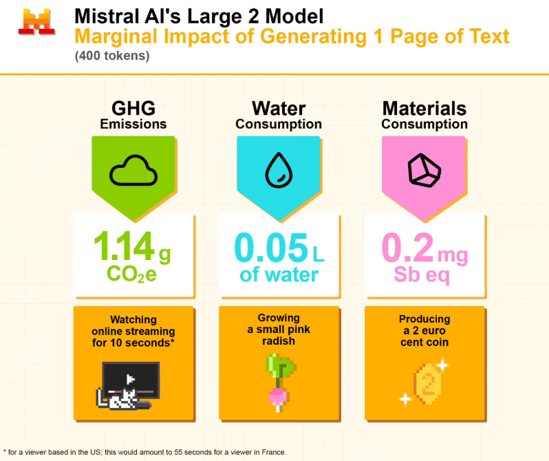 欧洲AI巨头首次公开环境账单！Mistral Large 2训练耗水28万吨，碳排放堪比中型城市