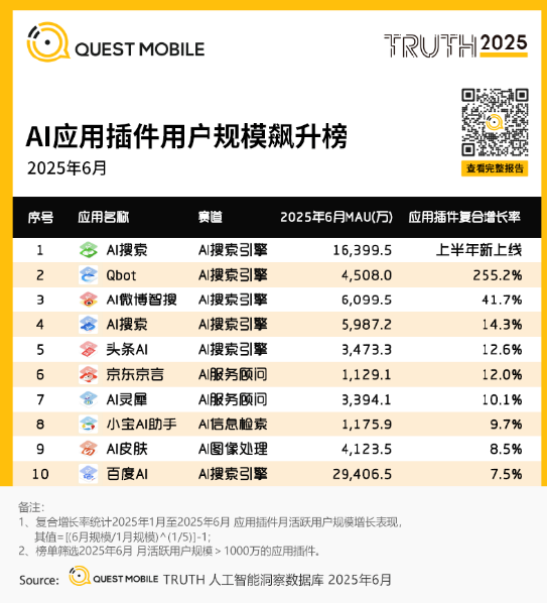 6.3亿用户抢搭AI快车 传统App借插件实现第二增长曲线插图2