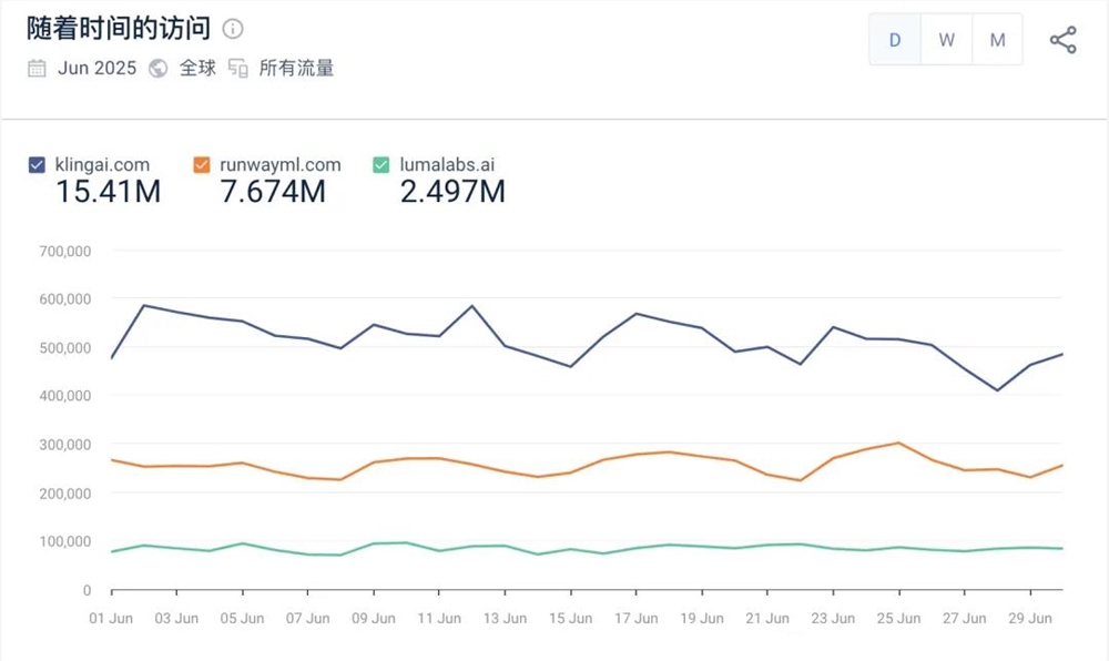 这个为全民造梦的AI工具，正在改写影视行业的规则