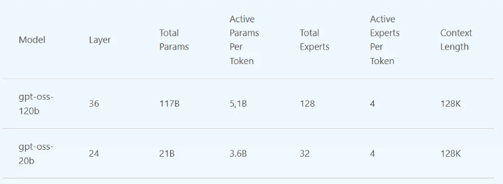 微软引入OpenAI gpt-oss模型至Azure AI Foundry 推动AI自主可控发展插图2