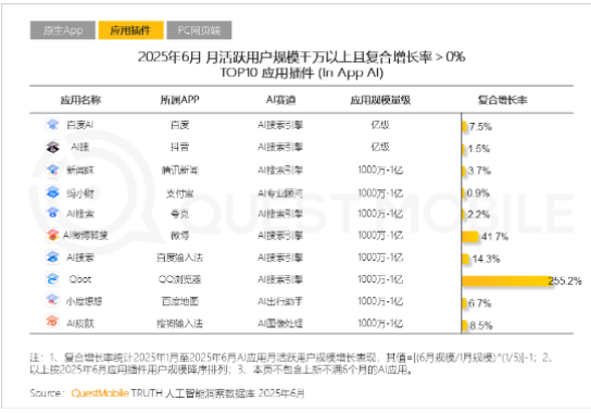 6.3亿用户抢搭AI快车 传统App借插件实现第二增长曲线插图1