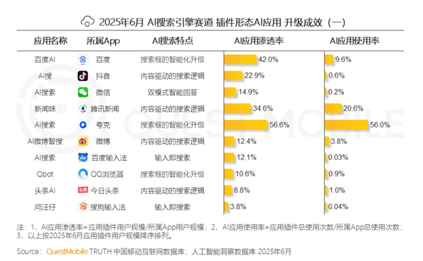 夸克AI搜索月人均打开65次 遥遥领先百度6倍以上插图2